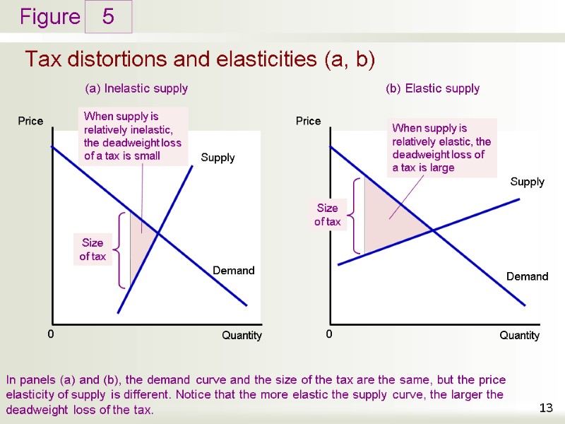 Tax distortions and elasticities (a, b) 5 13 (a) Inelastic supply In panels (a) Tax distortions and elasticities (a, b) 5 13 (a) Inelastic supply In panels (a)